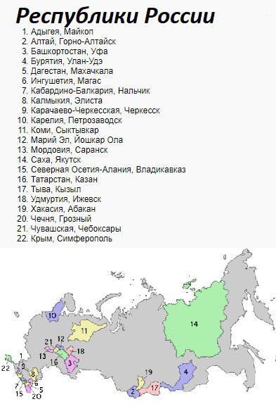 Российские регионы как субъекты федерации